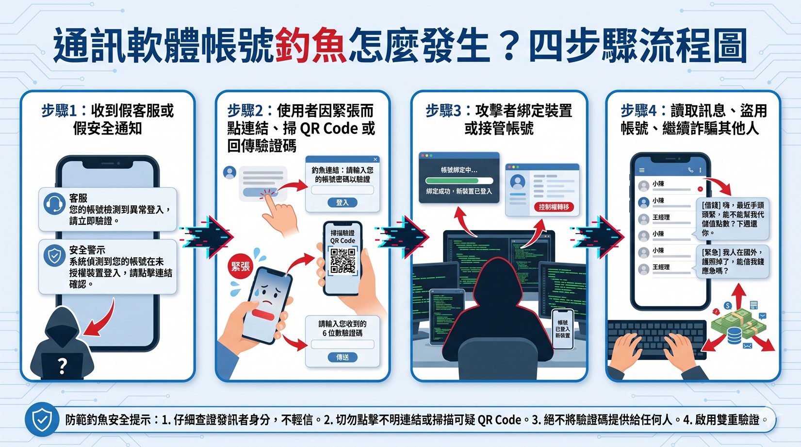 通訊軟體帳號釣魚流程資安宣導圖
