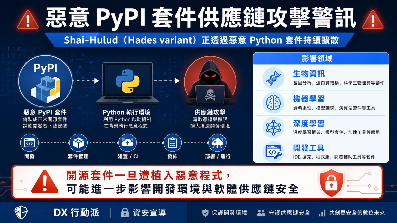 開源套件供應鏈攻擊資安宣導圖
